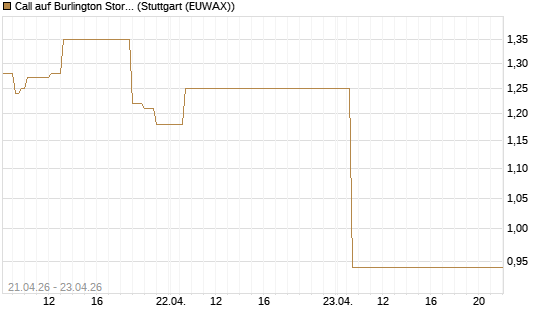 Call auf Burlington Stores [J.P. Morgan Structured Products B.V.] Chart