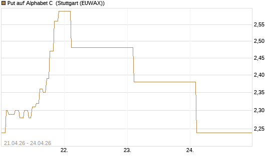 Put auf Alphabet C [J.P. Morgan Structured Products B.V.] Chart