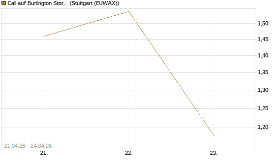 Call auf Burlington Stores [J.P. Morgan Structured Products B.V.] Chart
