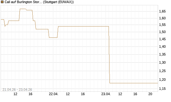 Call auf Burlington Stores [J.P. Morgan Structured Products B.V.] Chart