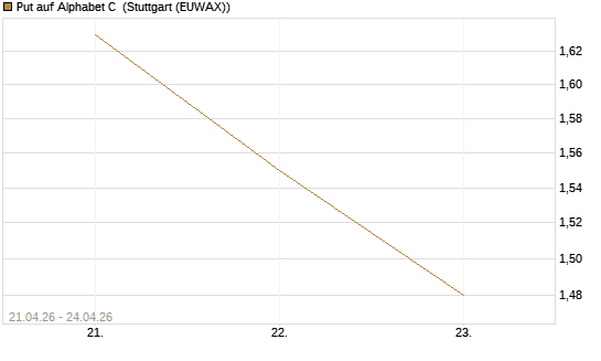 Put auf Alphabet C [J.P. Morgan Structured Products B.V.] Chart