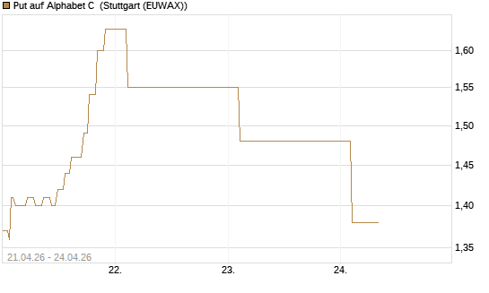 Put auf Alphabet C [J.P. Morgan Structured Products B.V.] Chart