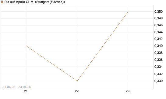 Put auf Apollo Gl. M [J.P. Morgan Structured Products B.V.] Chart