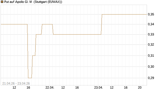 Put auf Apollo Gl. M [J.P. Morgan Structured Products B.V.] Chart
