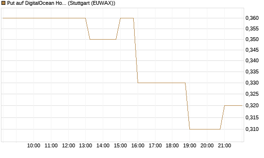 Put auf DigitalOcean Holdings [J.P. Morgan Structured Products B.V.] Chart
