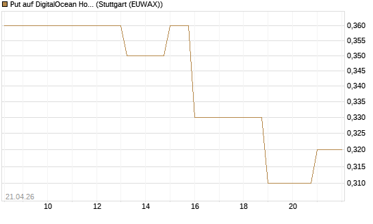 Put auf DigitalOcean Holdings [J.P. Morgan Structured Products B.V.] Chart
