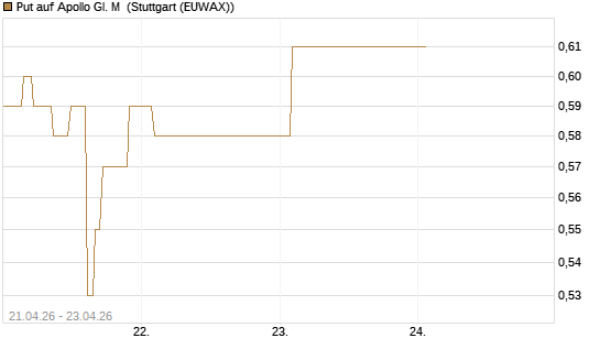 Put auf Apollo Gl. M [J.P. Morgan Structured Products B.V.] Chart