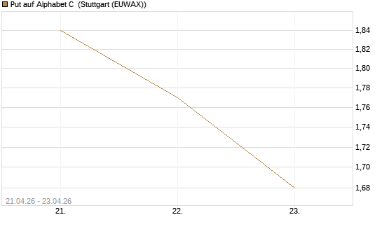 Put auf Alphabet C [J.P. Morgan Structured Products B.V.] Chart