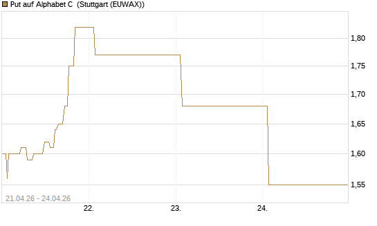 Put auf Alphabet C [J.P. Morgan Structured Products B.V.] Chart