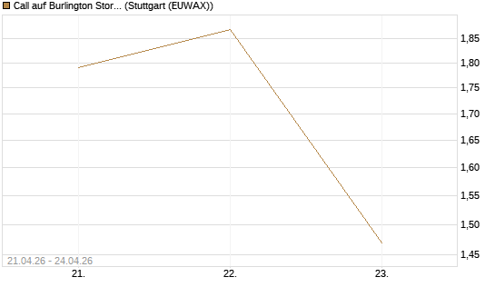 Call auf Burlington Stores [J.P. Morgan Structured Products B.V.] Chart