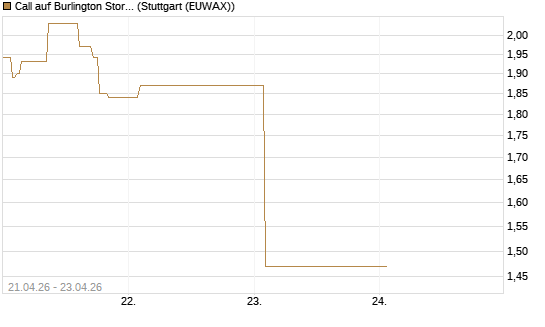 Call auf Burlington Stores [J.P. Morgan Structured Products B.V.] Chart