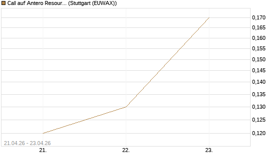 Call auf Antero Resources [J.P. Morgan Structured Products B.V.] Chart