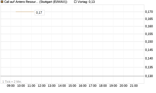 Call auf Antero Resources [J.P. Morgan Structured Products B.V.] Chart