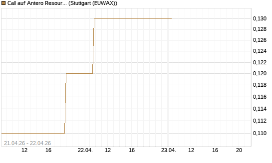Call auf Antero Resources [J.P. Morgan Structured Products B.V.] Chart