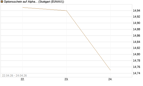 Optionsschein auf Alphabet C [Goldman Sachs Bank Europe SE] Chart