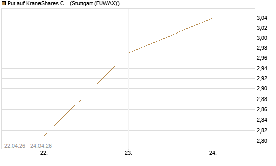 Put auf KraneShares CSI China Internet ETF [Vontobel] Chart