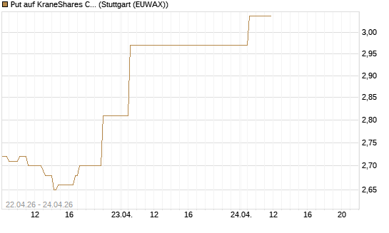 Put auf KraneShares CSI China Internet ETF [Vontobel] Chart