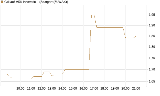 Call auf ARK Innovation ETF [Vontobel] Chart