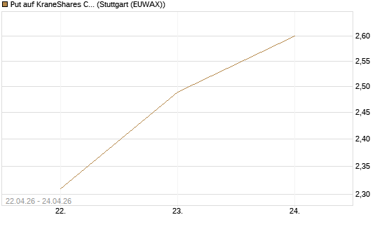 Put auf KraneShares CSI China Internet ETF [Vontobel] Chart
