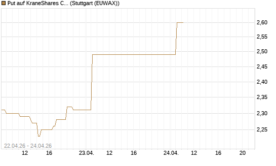 Put auf KraneShares CSI China Internet ETF [Vontobel] Chart