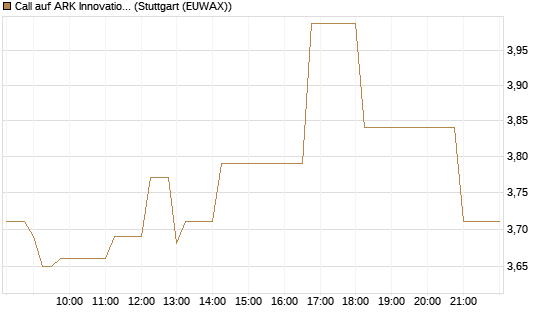 Call auf ARK Innovation ETF [Vontobel] Chart