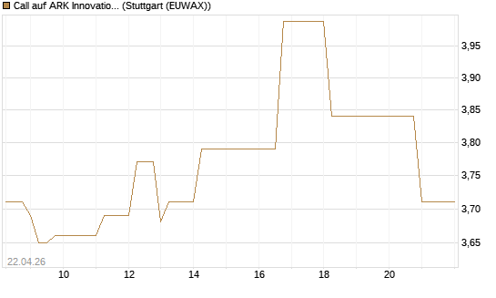 Call auf ARK Innovation ETF [Vontobel] Chart