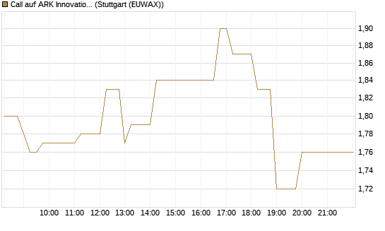 Call auf ARK Innovation ETF [Vontobel] Chart