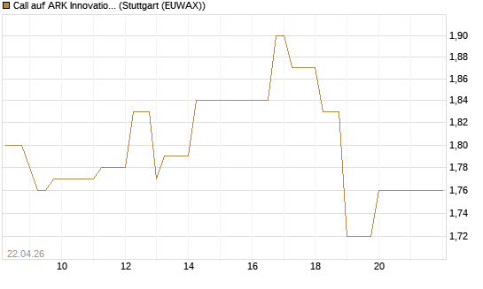 Call auf ARK Innovation ETF [Vontobel] Chart