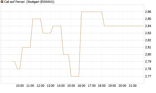 Call auf Ferrari [UBS AG (London)] Chart