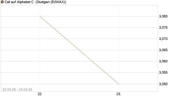 Call auf Alphabet C [UBS AG (London)] Chart