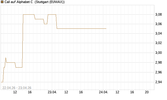 Call auf Alphabet C [UBS AG (London)] Chart