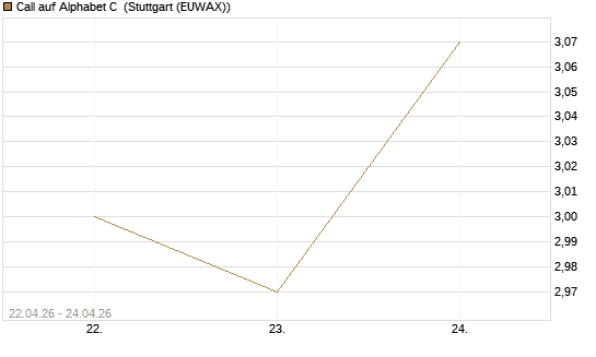 Call auf Alphabet C [UBS AG (London)] Chart