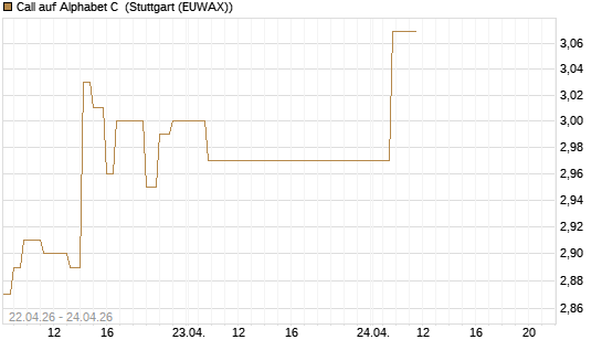 Call auf Alphabet C [UBS AG (London)] Chart