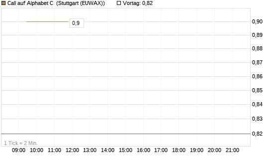 Call auf Alphabet C [UBS AG (London)] Chart