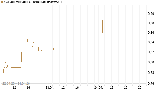 Call auf Alphabet C [UBS AG (London)] Chart