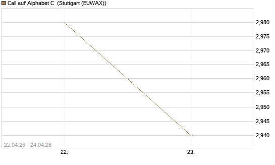 Call auf Alphabet C [UBS AG (London)] Chart