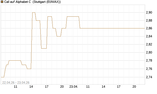 Call auf Alphabet C [UBS AG (London)] Chart