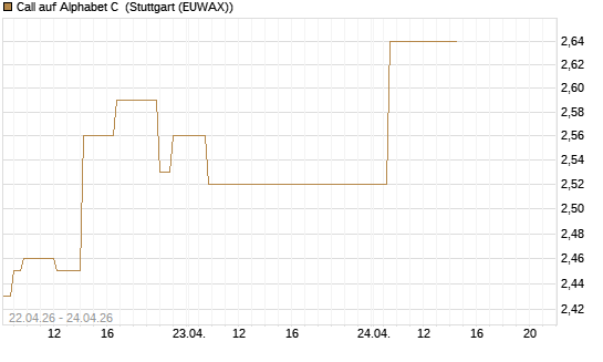 Call auf Alphabet C [UBS AG (London)] Chart