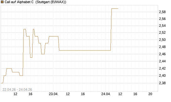 Call auf Alphabet C [UBS AG (London)] Chart