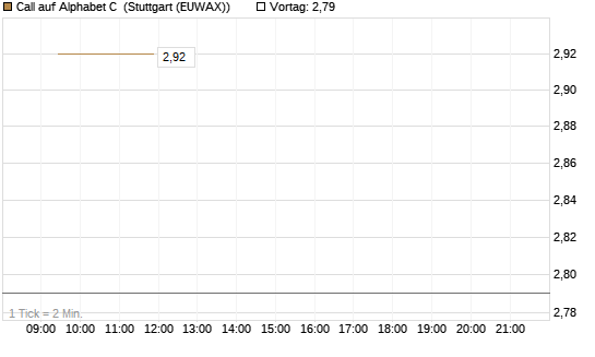 Call auf Alphabet C [UBS AG (London)] Chart