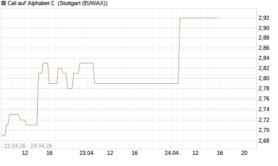 Call auf Alphabet C [UBS AG (London)] Chart