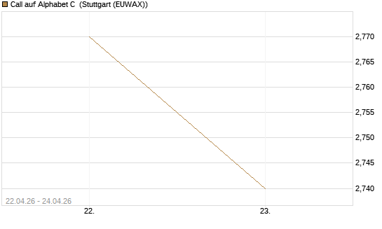 Call auf Alphabet C [UBS AG (London)] Chart