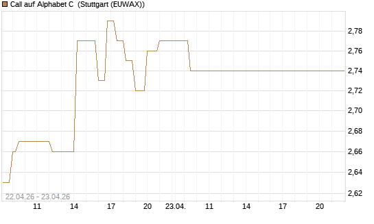 Call auf Alphabet C [UBS AG (London)] Chart