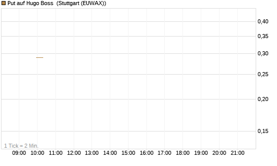 Put auf Hugo Boss [Vontobel] Chart