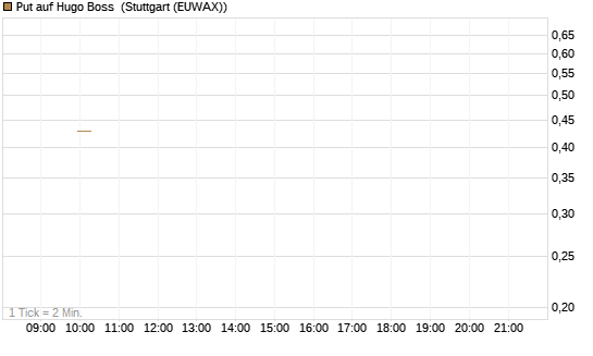 Put auf Hugo Boss [Vontobel] Chart