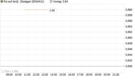 Put auf IonQ [J.P. Morgan Structured Products B.V.] Chart