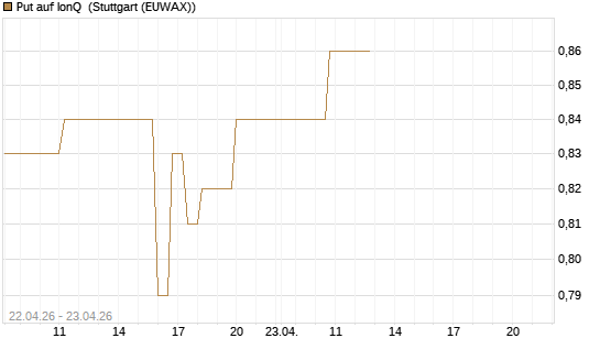 Put auf IonQ [J.P. Morgan Structured Products B.V.] Chart