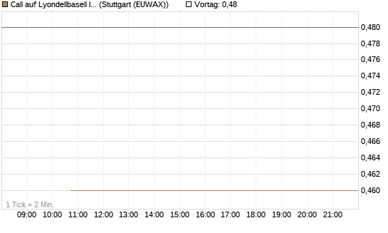 Call auf Lyondellbasell Industries  [J.P. Morgan Structured Products B.V.] Chart