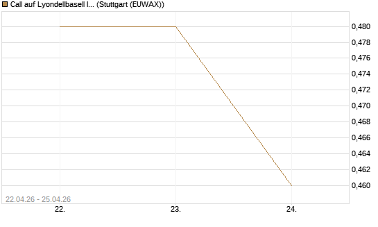 Call auf Lyondellbasell Industries  [J.P. Morgan Structured Products B.V.] Chart