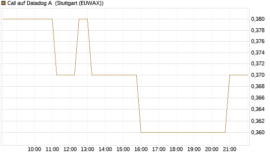 Call auf Datadog A [J.P. Morgan Structured Products B.V.] Chart